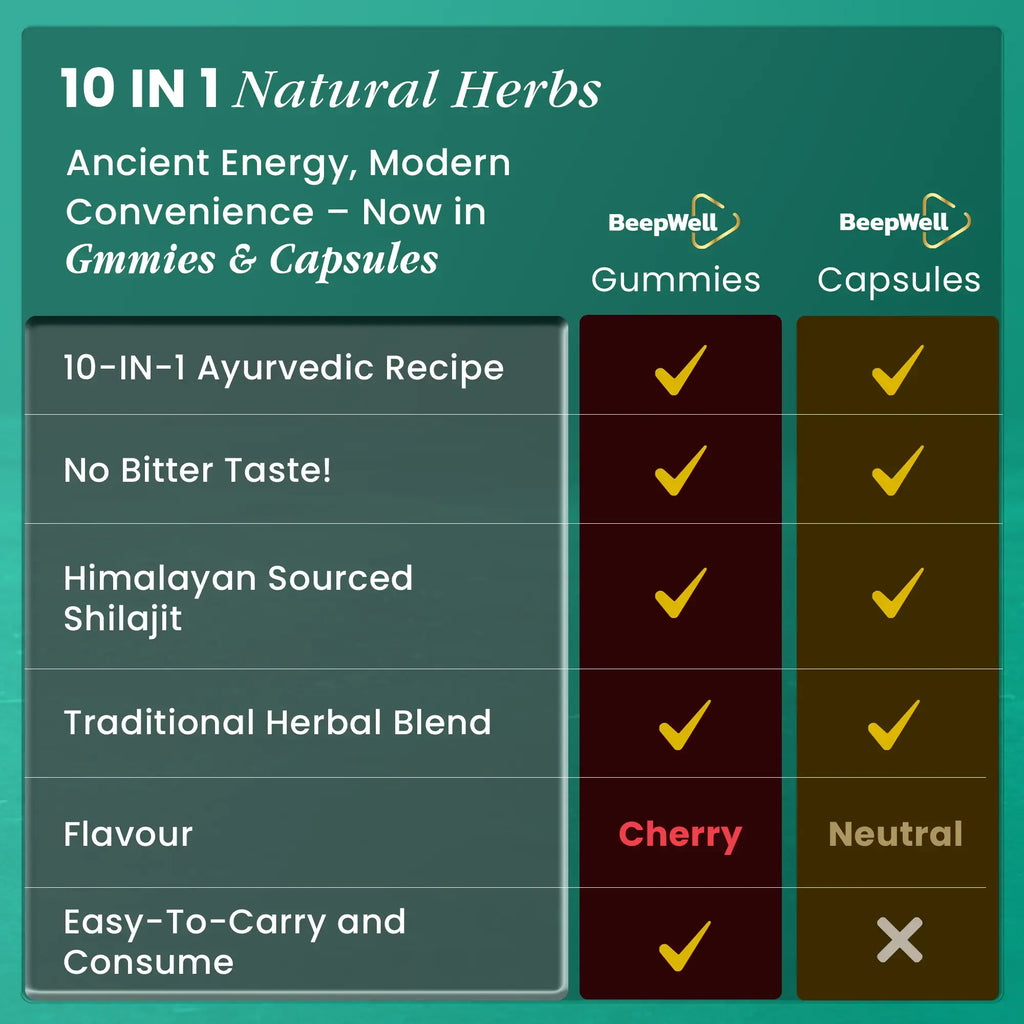 BeepWell Shilajit Gummies & Shilajit Capsules Bundle-2